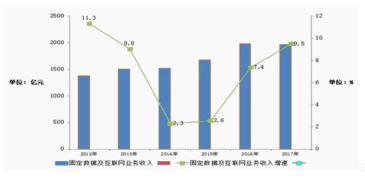 2017年中國通信與廣電行業發展數據發布 互聯網數據服務引領新增長