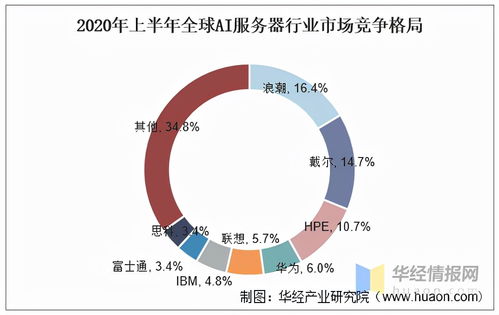 人工智能服務器市場格局分析 中國浪潮問鼎全球第一，數據服務驅動產業變革